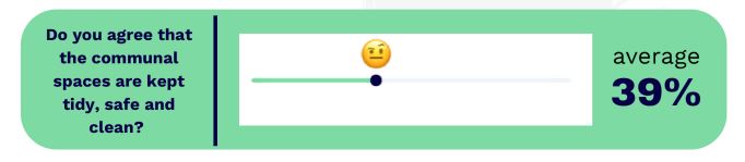 Should communal spaces be kept tidy, safe and clean - 39%