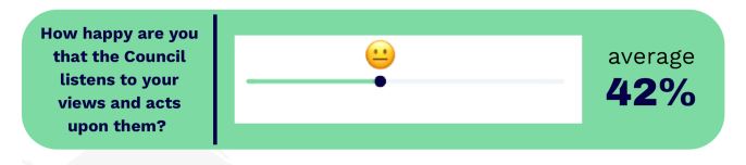 Does the council listen to your views and act upon them - - 42%