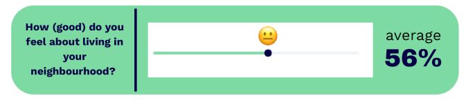 How good do you feel about living in your neighbourhood - 56%