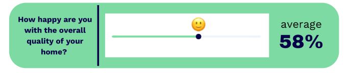 How happy are you with the overall quality of your home - 58%