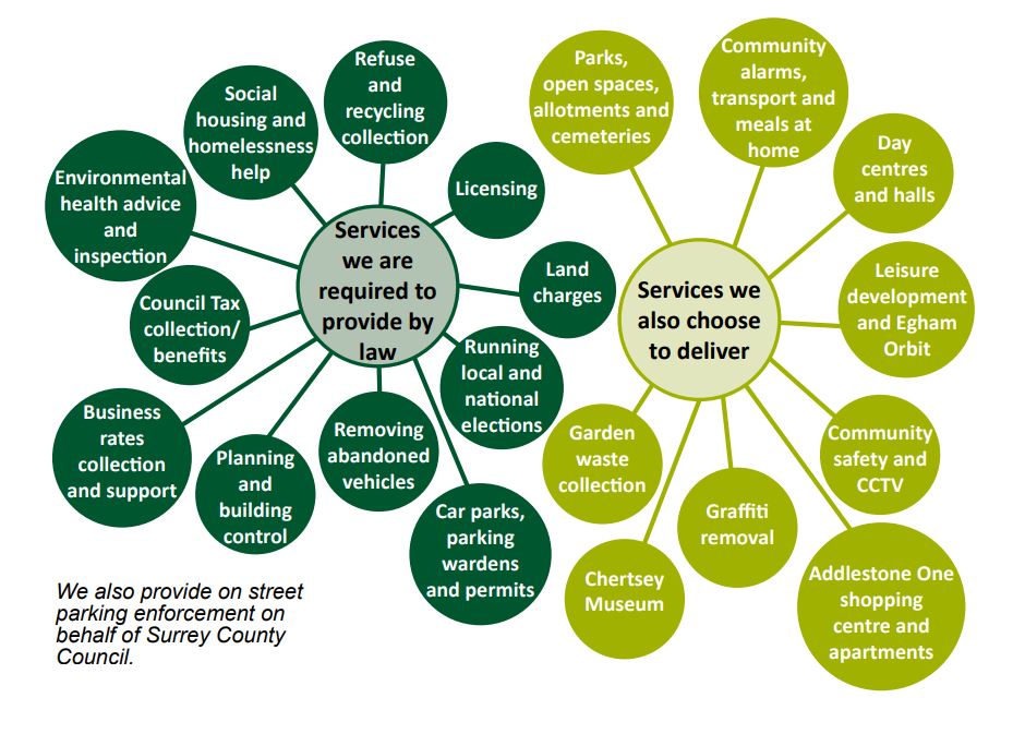 List of services the council are required by law to deliver and service we choose to deliver