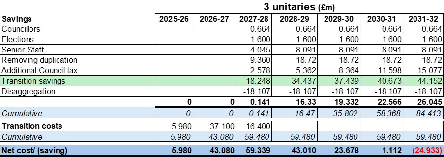 Surrey LGR potential benefits 3 unitaries table