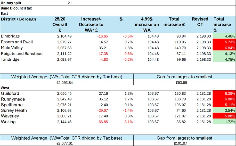 Surrey LGR surrey cc 2 unitary summary table
