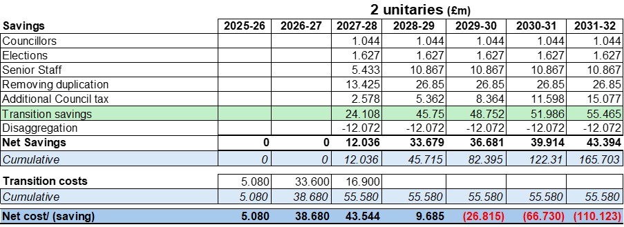 Surrey LGR potential benefits 2 unitaries