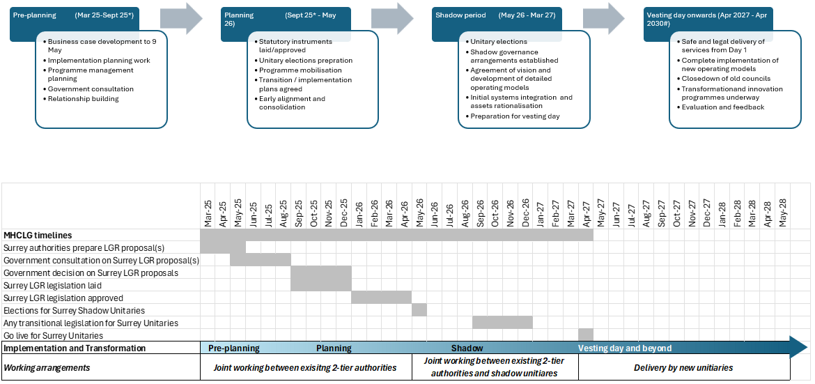 Surrey LGR Timelines