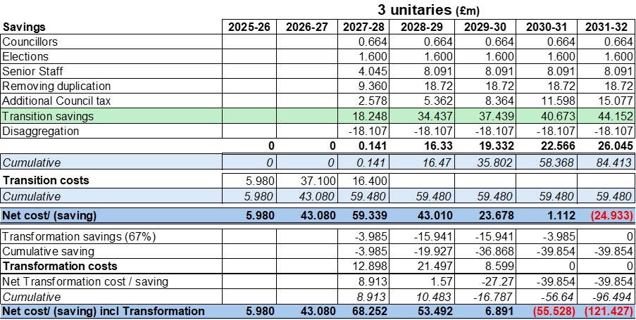 Surrey lgr summary of savings 3 unitaries table