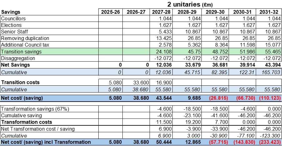 Surrey LGR summary of savings 2 unitaries table